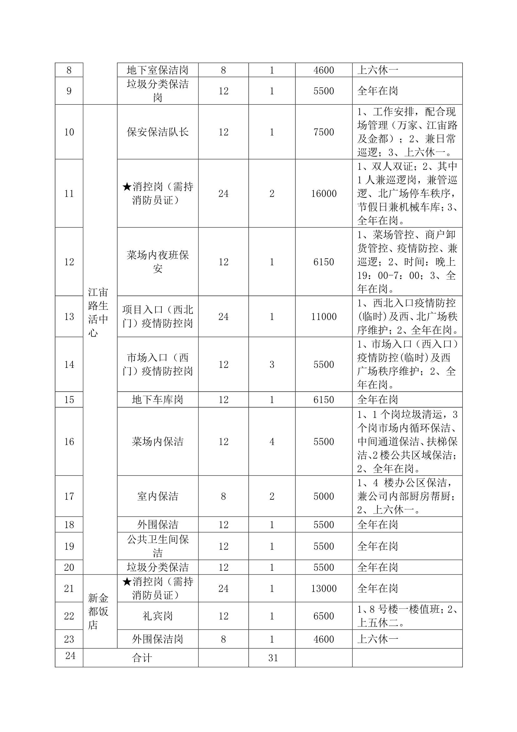 萬(wàn)家鄰里生活廣場(chǎng)、江宙路生活中心和新金都飯店保安、保潔服務(wù)招標(biāo)公告_2.jpg
